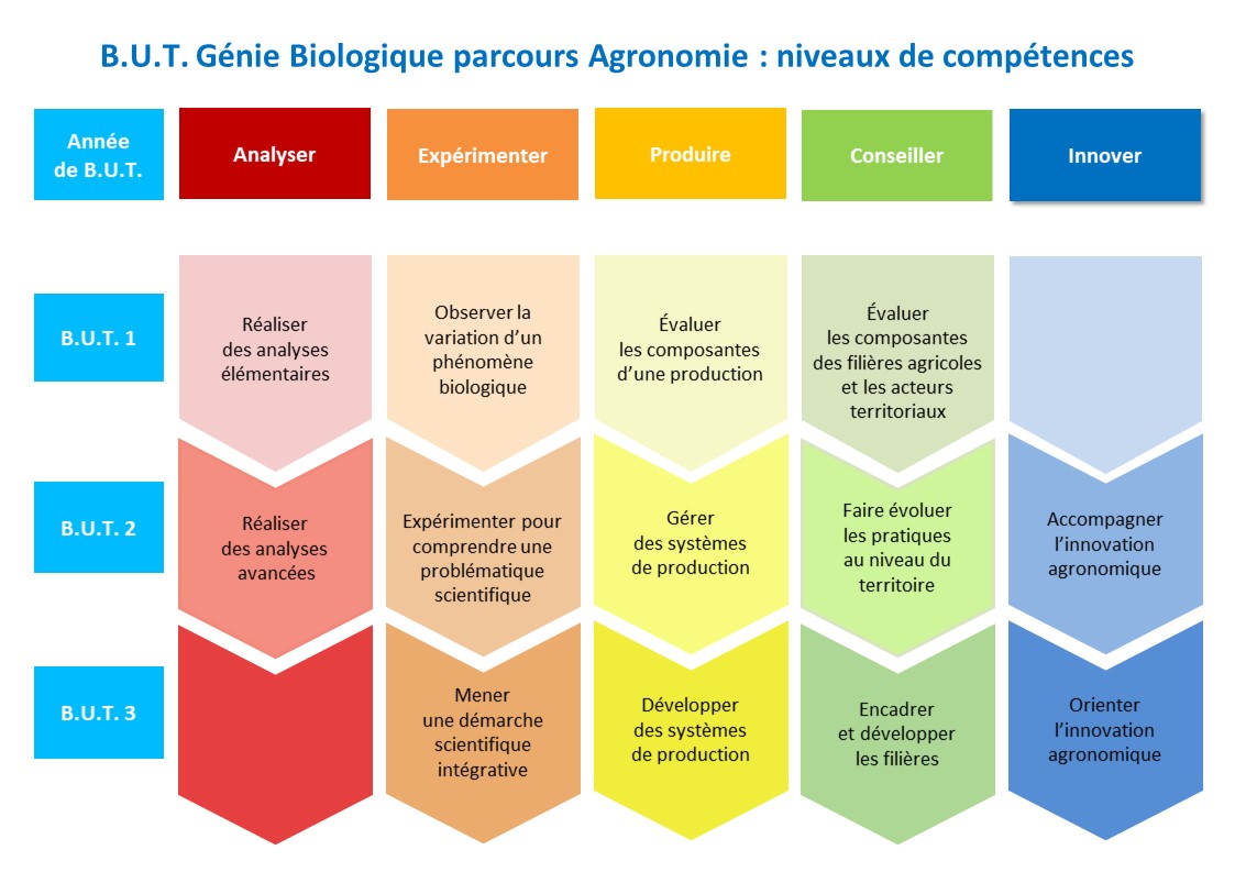 B.U.T. Génie Biologique Parcours Agronomie - IUT De Colmar