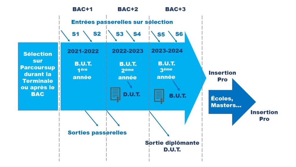 Bachelor Universitaire De Technologie (B.U.T.) - Bac+3 - IUT De Colmar